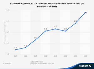 estimated-expenses-of-us-libraries-and-archives-from-2005-to-2012