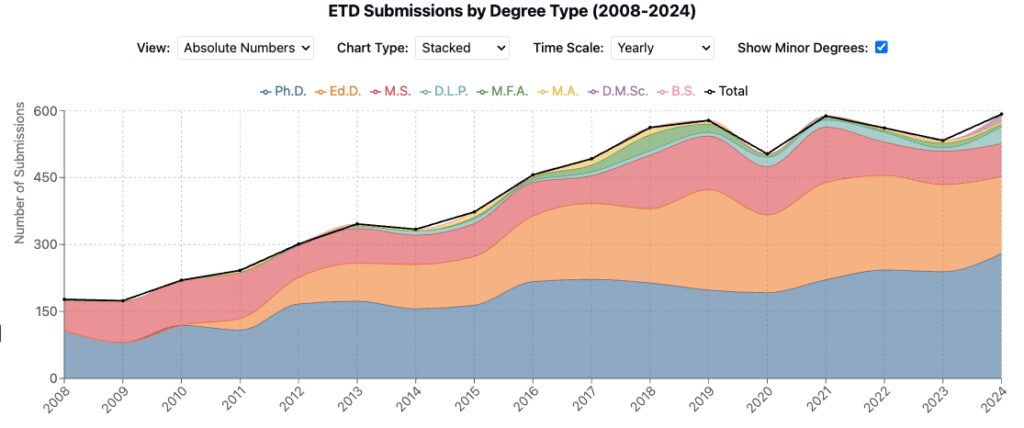 Line graph titled "ETD Submissions by Degree Type (2008-2024)