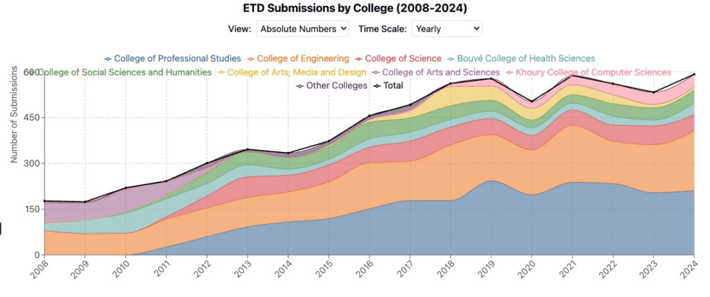 Line graph titled "ETD Submissions by College (2008-2024)